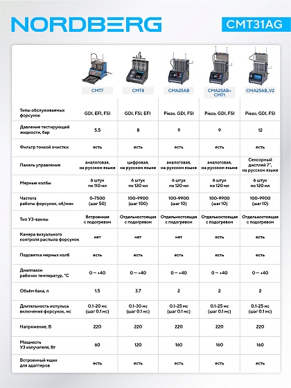 Установка для тестирования и очистки форсунок NORDBERG CMT31AG CMT6