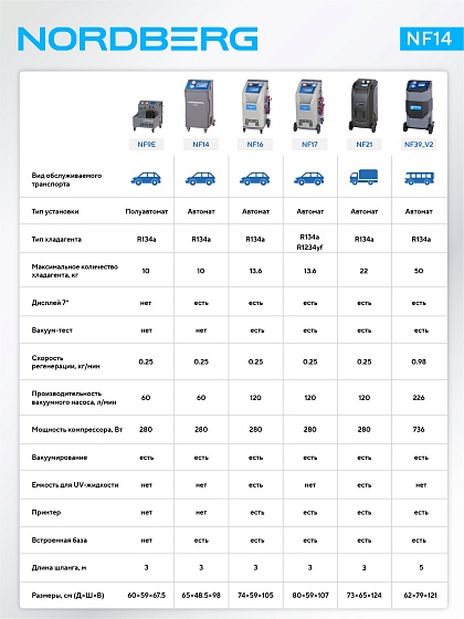 Установка автомат для заправки автомобильных кондиционеров NORDBERG NF14