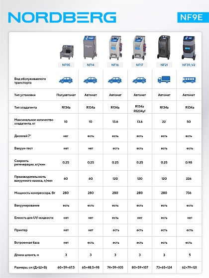 Установка полуавтомат для заправки автомобильных кондиционеров NORDBERG NF9E