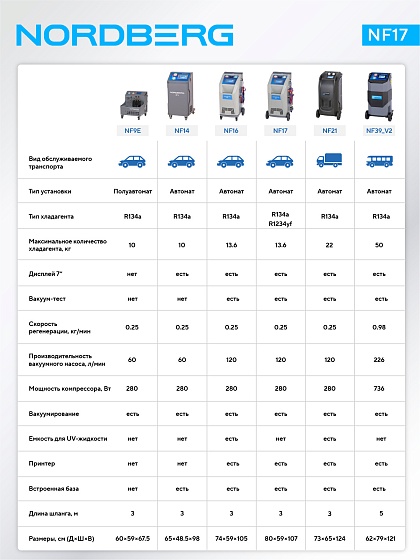 Установка автомат для заправки автомобильных кондиционеров (R134a+R1234yf) NORDBERG NF17