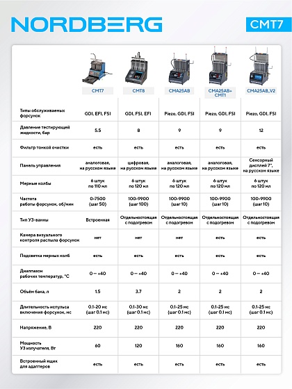 Установка для тестирования и очистки форсунок GDI NORDBERG CMT7