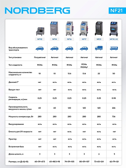 Установка автомат для заправки и диагностики автомобильных кондиционеров с принтером NORDBERG NF21