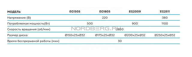 Заточной станок профессиональный (Точило) диам. 175мм, 220В NORDBERG EG1805