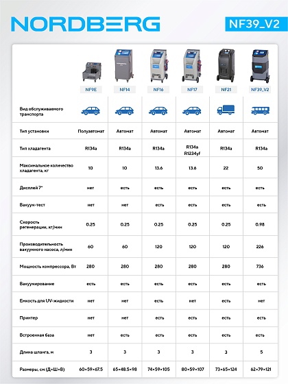Установка автомат для заправки кондиционеров автобусов с автоматическим впрыском масла NORDBERG NF39_V2