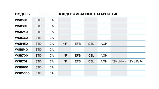 Пуско-зарядное интеллектуальное устройство 12/24 В, 750 A NORDBERG WSB701