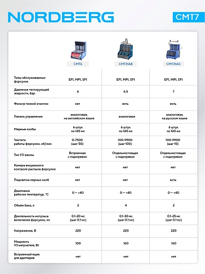 Установка для тестирования и очистки форсунок GDI NORDBERG CMT7