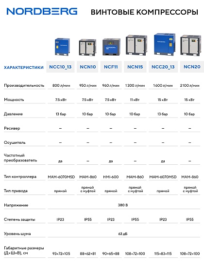 Компрессор винтовой, 7,5 кВт, 10 бар, 960 л/мин, IP23, c частотным преобразователем, без ресивера NORDBERG NCF11