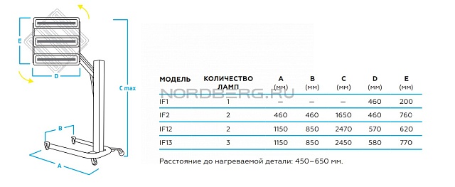 Сушка инфракрасная коротковолновая Nordberg IF12