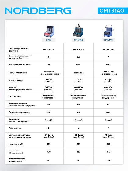 Установка для тестирования и очистки форсунок NORDBERG CMT31AG CMT6